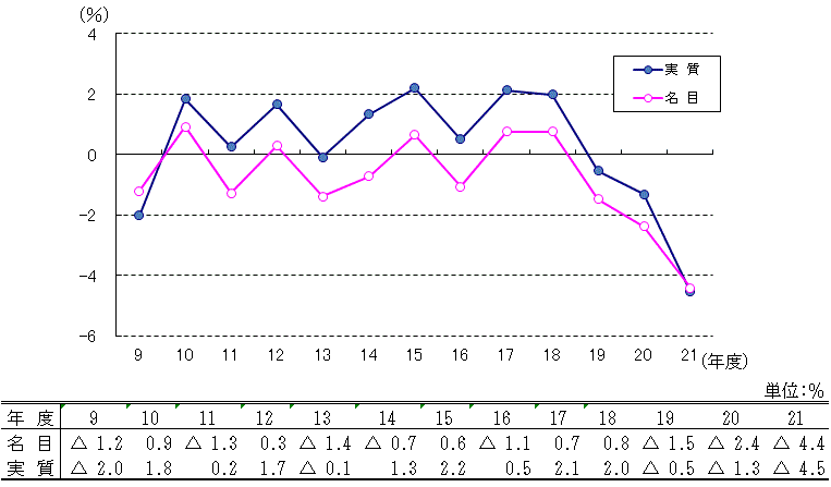 岐阜県の経済成長率の推移の画像