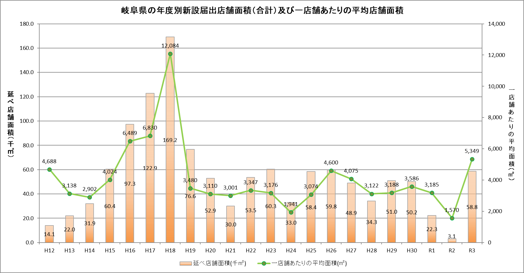 岐阜県の年度別新設届出店舗面積（合計）及び一店舗あたりの平均店舗面積