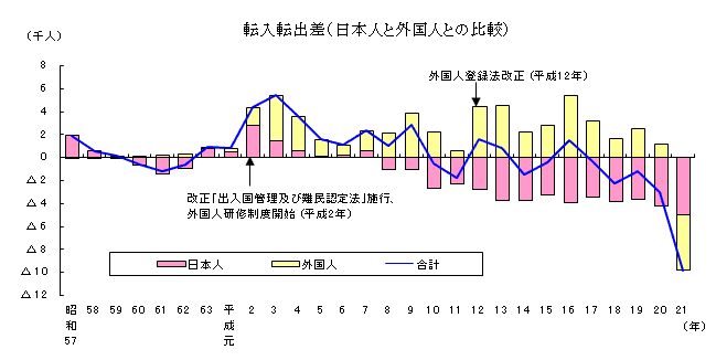 転入転出差（日本人と外国人との比較）