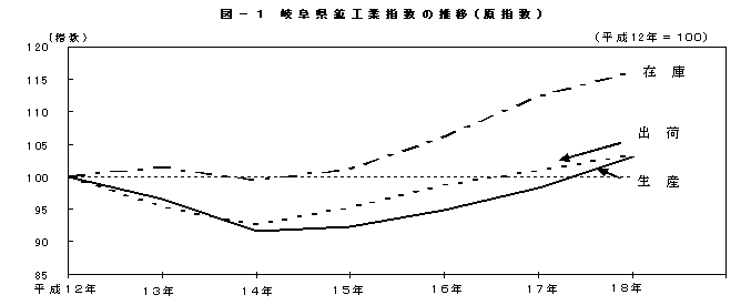 図1岐阜県鉱工業指数の推移(原指数)