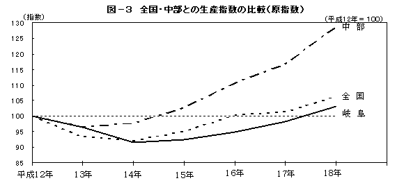 図3全国・中部との生産指数の比較(原指数)