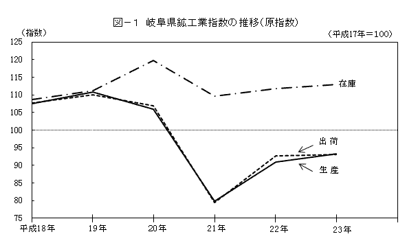 岐阜県鉱工業指数の推移（原指数）