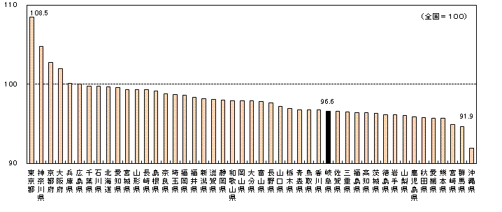 都道府県別全国物価地域差指数（総合）の画像