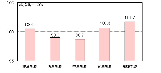 岐阜県内5圏域別全国物価地域差指数（総合）の画像