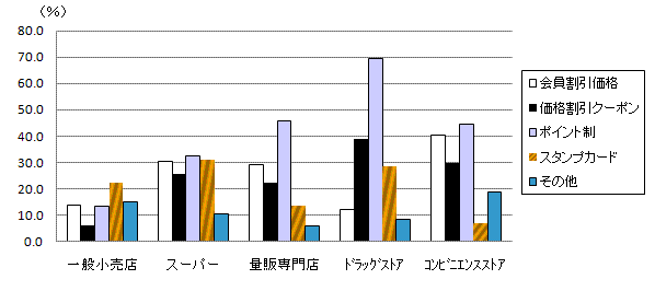 岐阜県の割引・特典サービスの種類別店舗数割合の画像