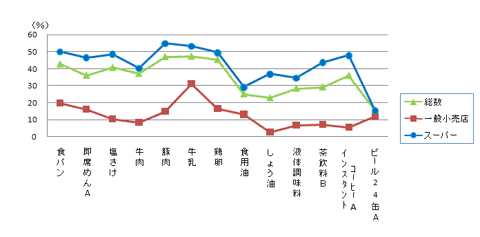 岐阜県の食料品の業態別特売実施率の画像