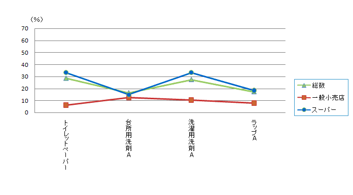 岐阜県の日用雑貨の特売実施率の画像