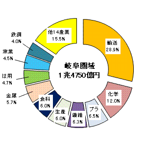 図5岐阜圏域