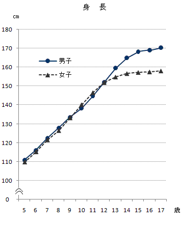図-1身長・体重の年齢別県平均値の画像1
