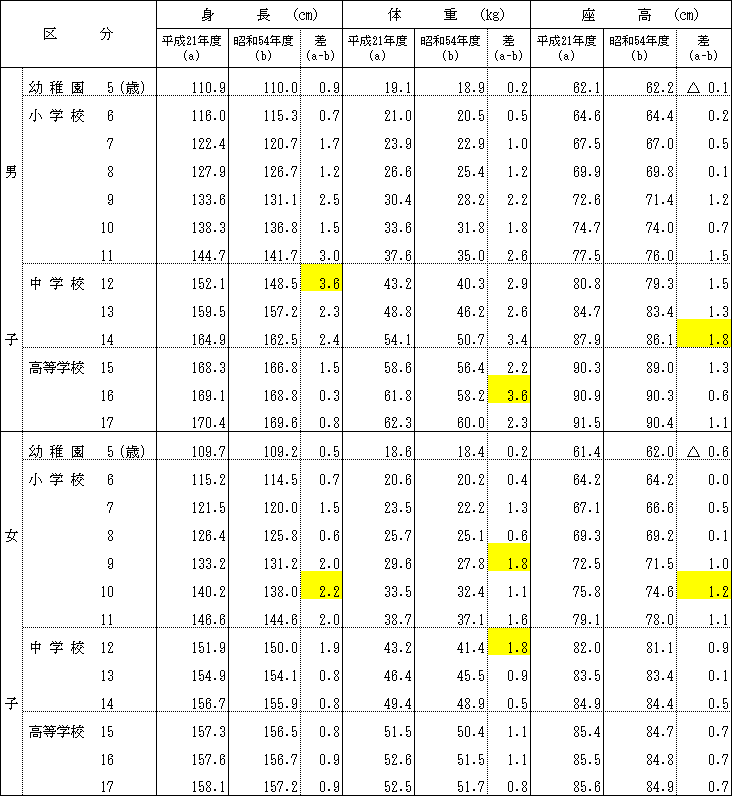 表-2身長・体重・座高の県平均値（30年前の親世代との比較）の画像