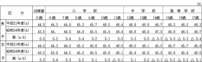 表-3身長に占める足の長さの割合（親世代及び祖父母世代との比較）の画像