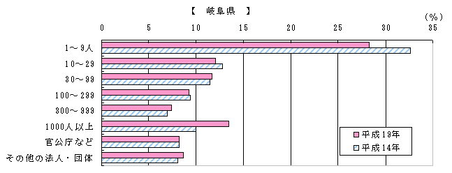 図3従業者規模別有業者の割合-平成14年、平成19年（岐阜県）