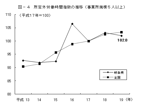 図4所定外労働時間指数の推移（事業所規模5人以上）グラフ