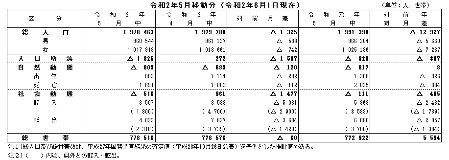 令和2年5月移動分