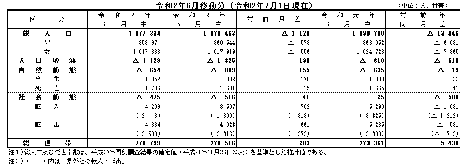 令和2年6月移動分