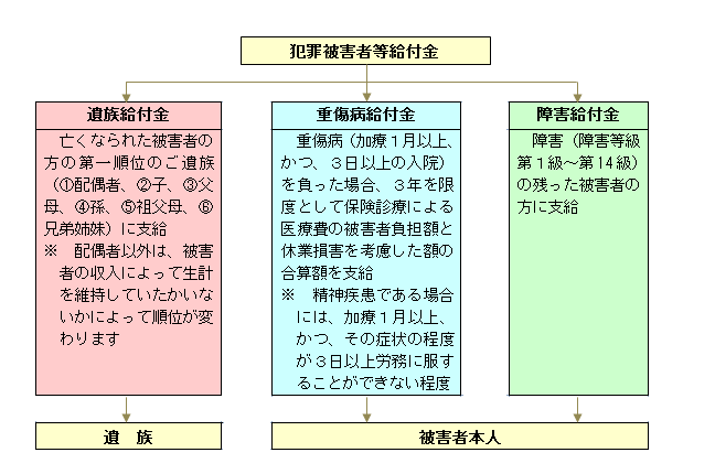 給付金の種類