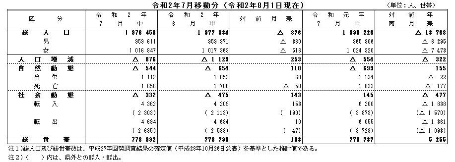 令和2年7月移動分