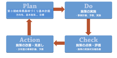 PDCAサイクル