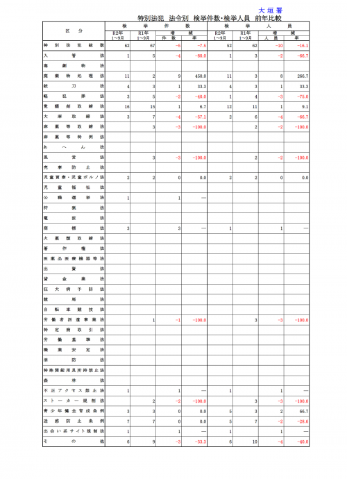特別法犯認知・検挙状況　令和2年9月末