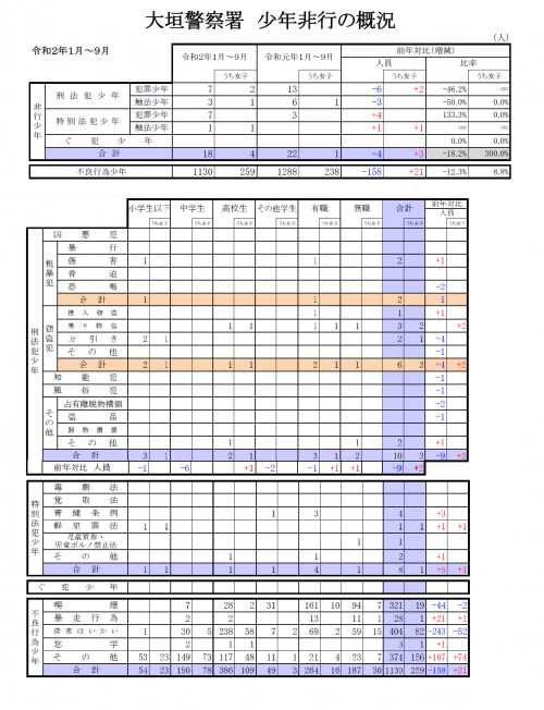 少年非行概況　令和2年9月末
