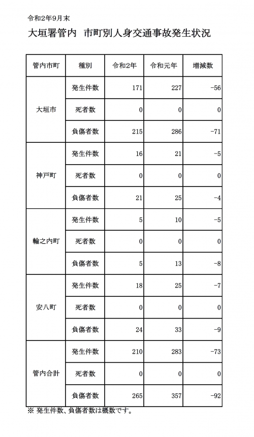 人身交通事故発生状況　R2年9月末