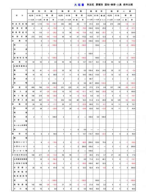 大垣警察署　刑法犯等認知・検挙件数　令和2年10月末