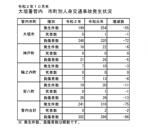 大垣警察署　人身交通事故発生状況　令和2年10月末