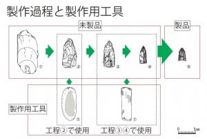 製作過程と製作用工具の図