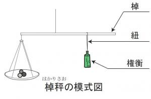 上保本郷遺跡から出土した権衡の図です