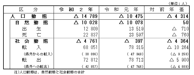 人口動態（令和元年10月1日から令和2年9月30日の間）