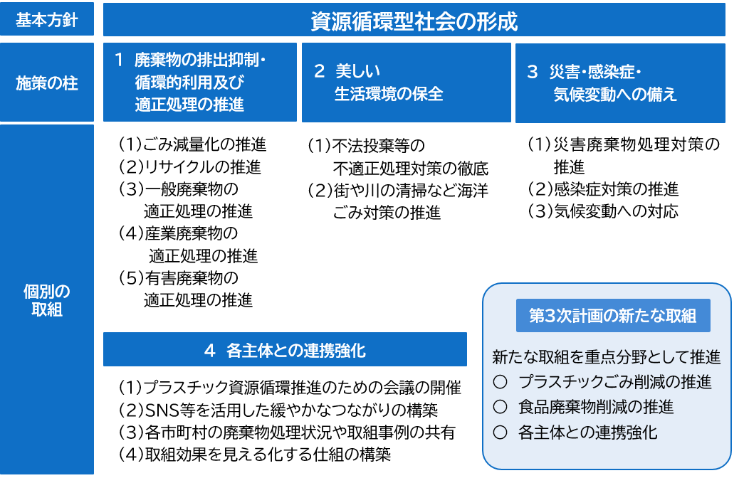第3次岐阜県廃棄物処理計画　施策体系図