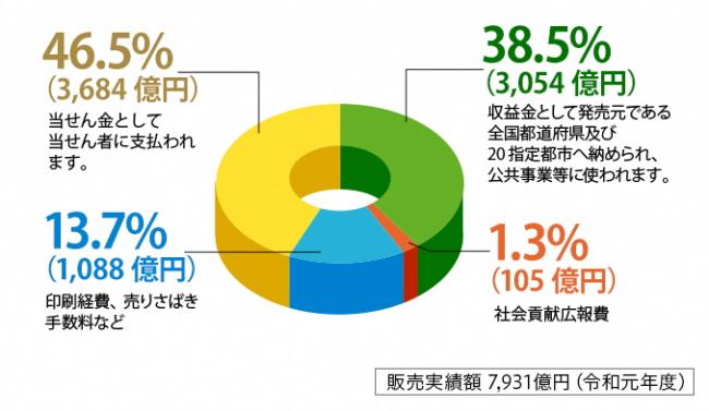 宝くじ収益金の38.5％が自治体に収められ、公共事業等に使われます。