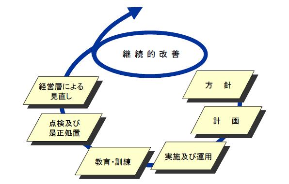 継続的改善図（内閣府「事業継続ガイドライン」より抜粋）