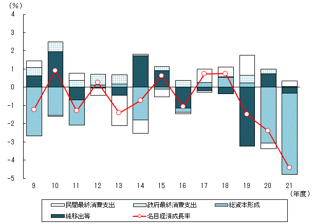 県内総生産(支出側、名目)の需要項目別寄与度の推移の画像