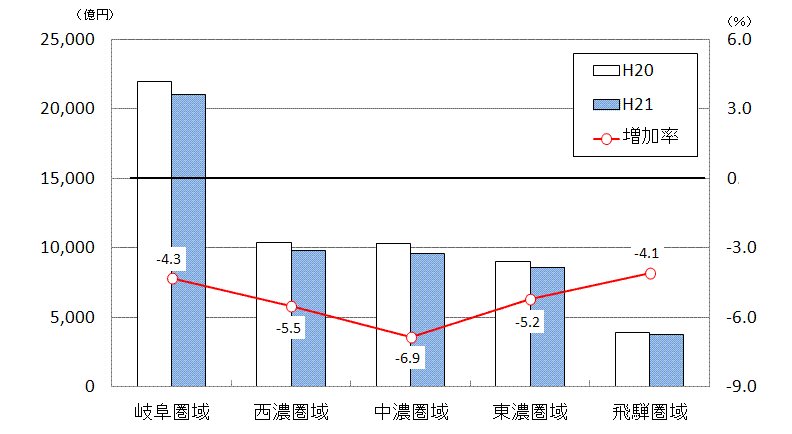 圏域別市町村内所得の画像