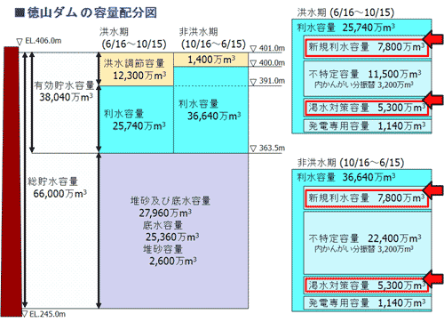 徳山ダムの容量配分図