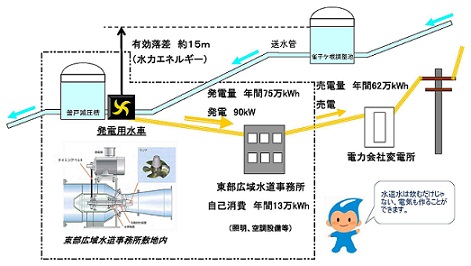 プロジェクトの概要