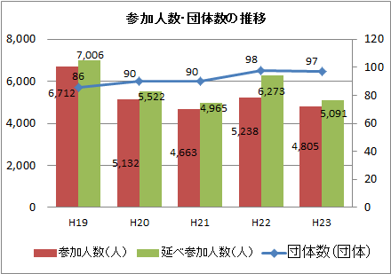 平成22年度調査状況