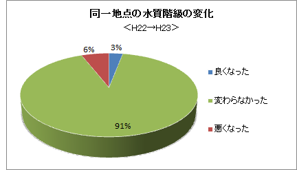 水質階級の変化