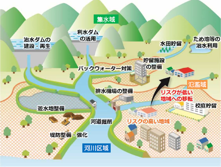 流域治水のイメージ図
