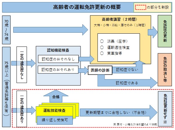 75歳以上の免許更新手続き