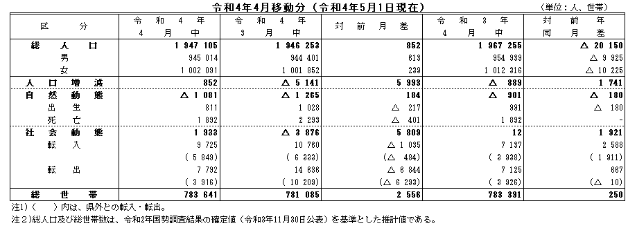 令和4年4月移動分（令和4年5月1日現在）