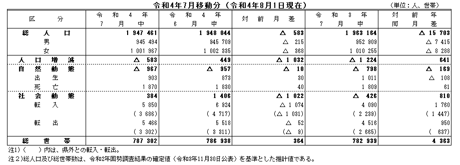 令和4年7月移動分（令和4年8月1日現在）