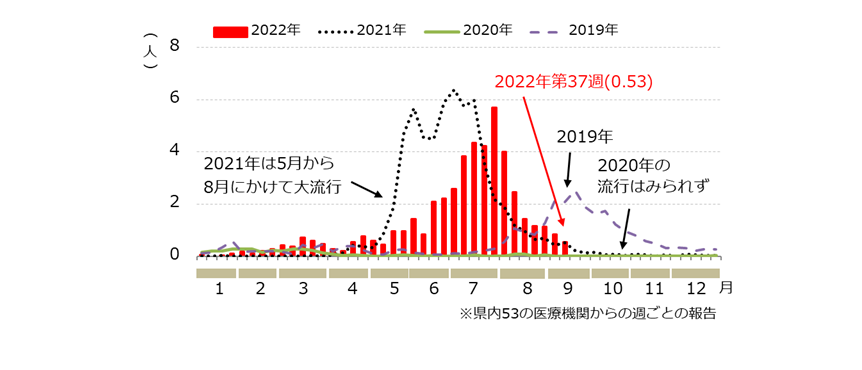 RSウイルス感染症の流行推移