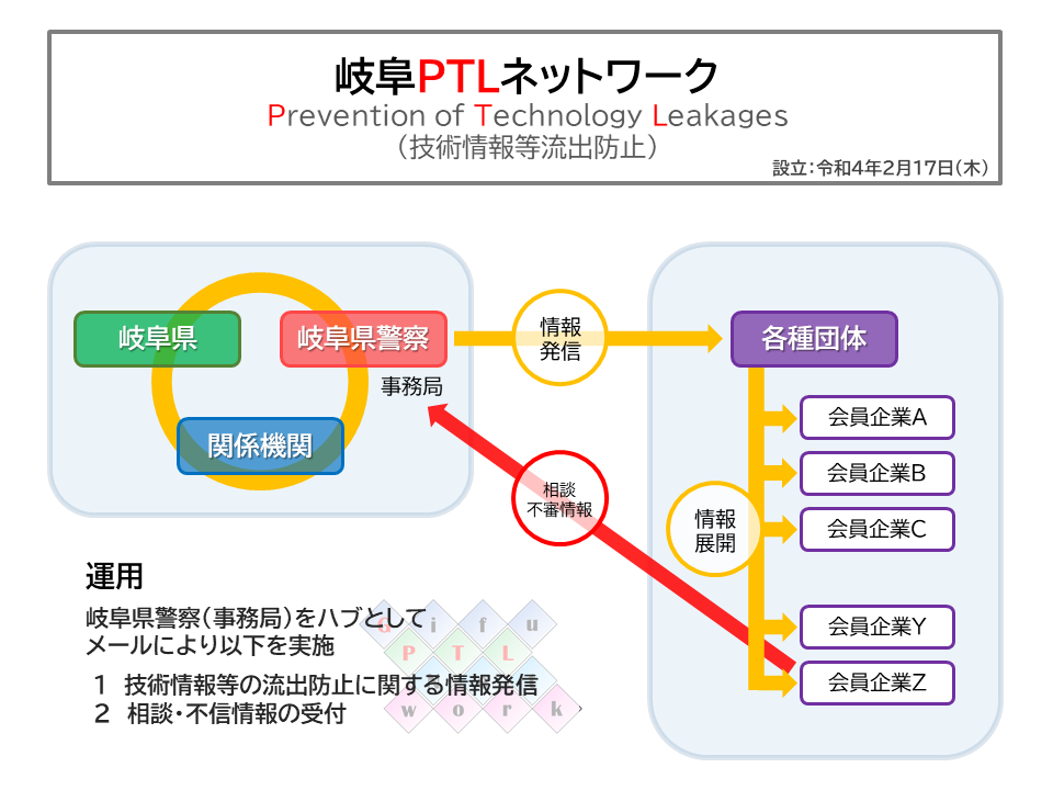 岐阜PLTネットワーク（運用イメージ）