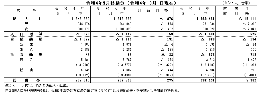 令和4年9月移動分（令和4年10月1日現在）