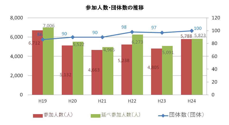 平成24年度実施状況