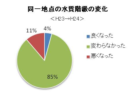 水質階級変化