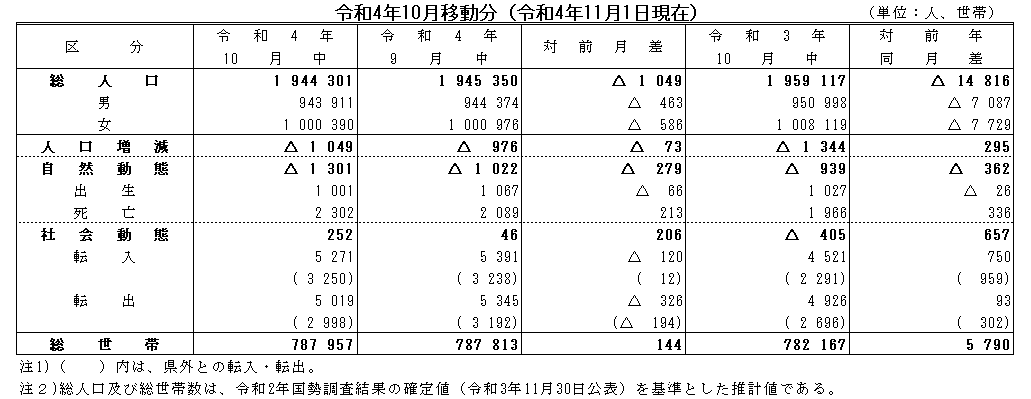 令和4年10月移動分（令和4年11月1日現在）
