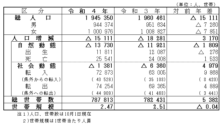 令和4年人口動態